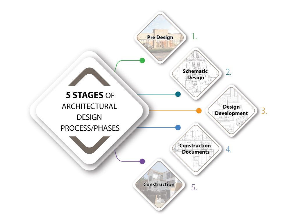 Planos técnicos de vivienda con herramientas de planificación arquitectónica sobre mesa